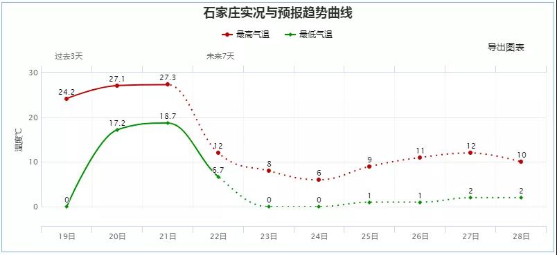 小到中雪+雨夹雪！大降温来了，河北切换寒冷模式……