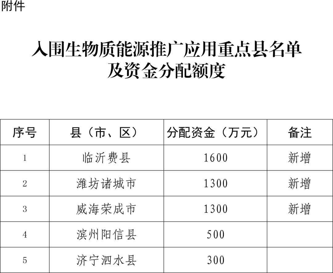 最高1600万！临沂费县等5县市入围生物质能源推广应用重点县名单