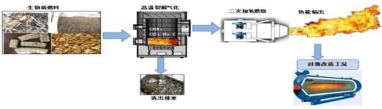 高温气化技术